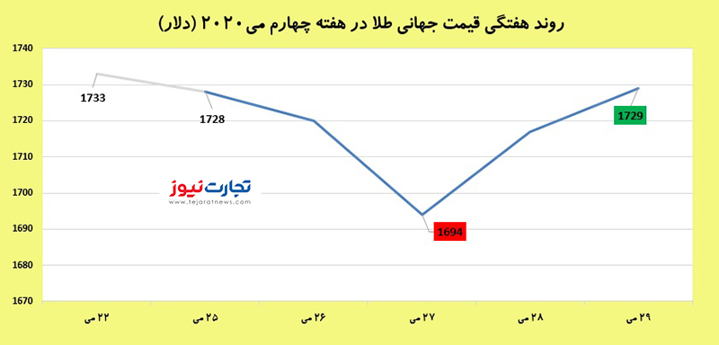 قیمت جهانی طلا 