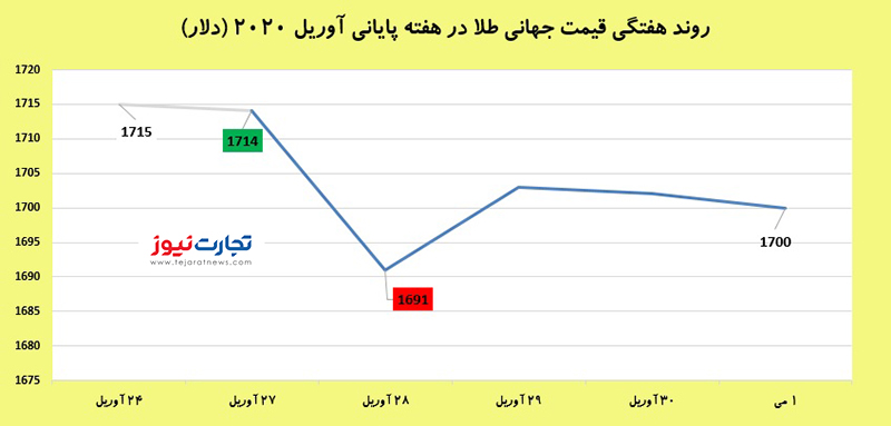 قیمت جهانی طلا