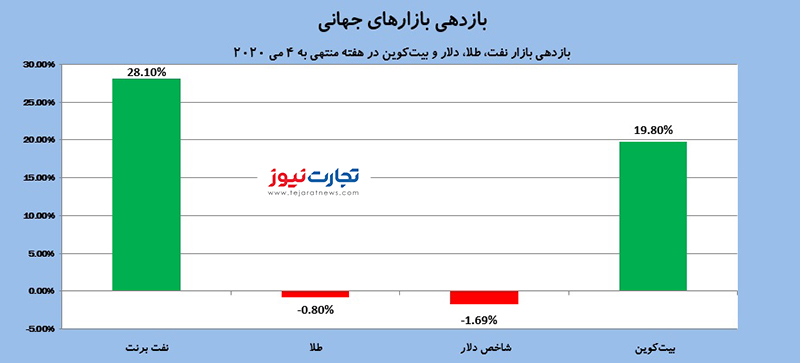 بازارهای جهانی 