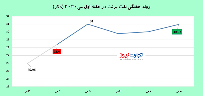 قیمت نفت 