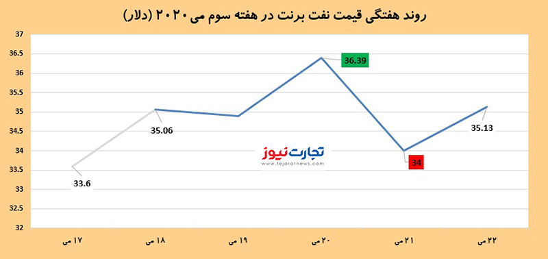 قیمت نفت