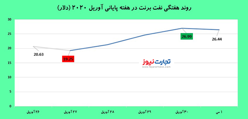 قیمت نفت 