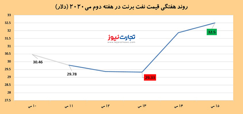 قیمت نفت 