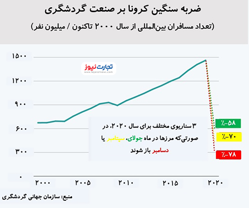 تاثیر کرونا بر صنعت گردشگری