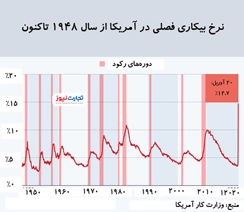 نرخ بیکاری 