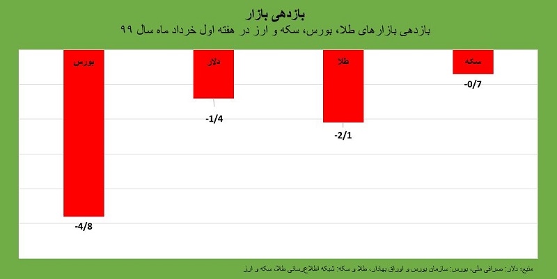 بازدهی 12