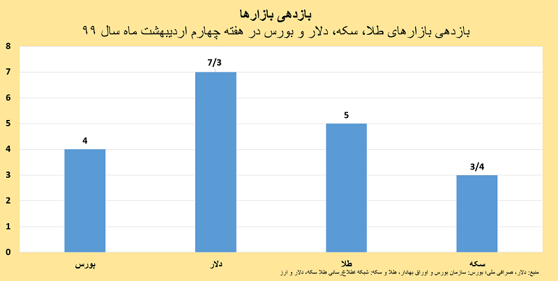 بازدهی