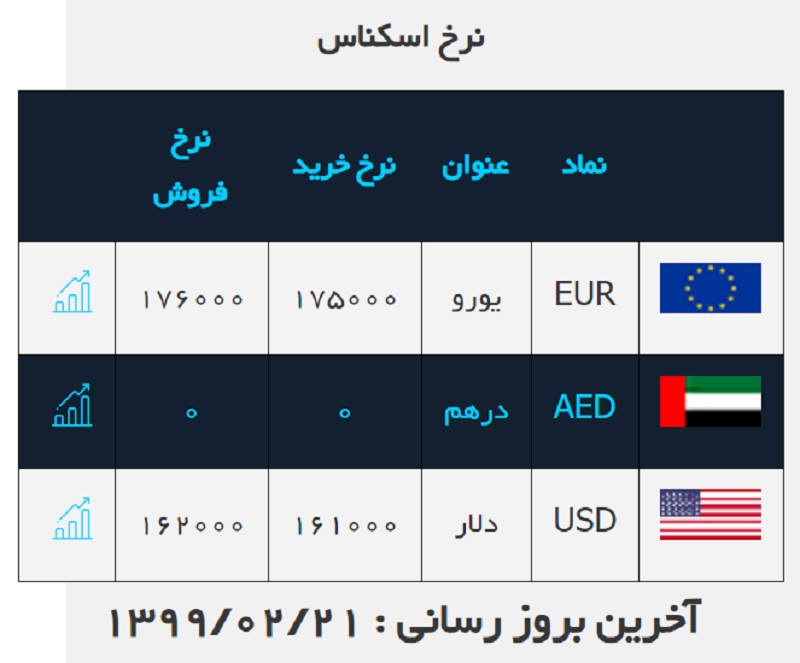 صرافی ملی 21 اردیبهشت 2