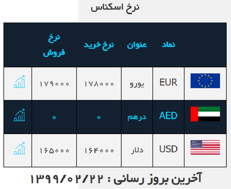 صرافی ملی 22 اردیبهشت 2