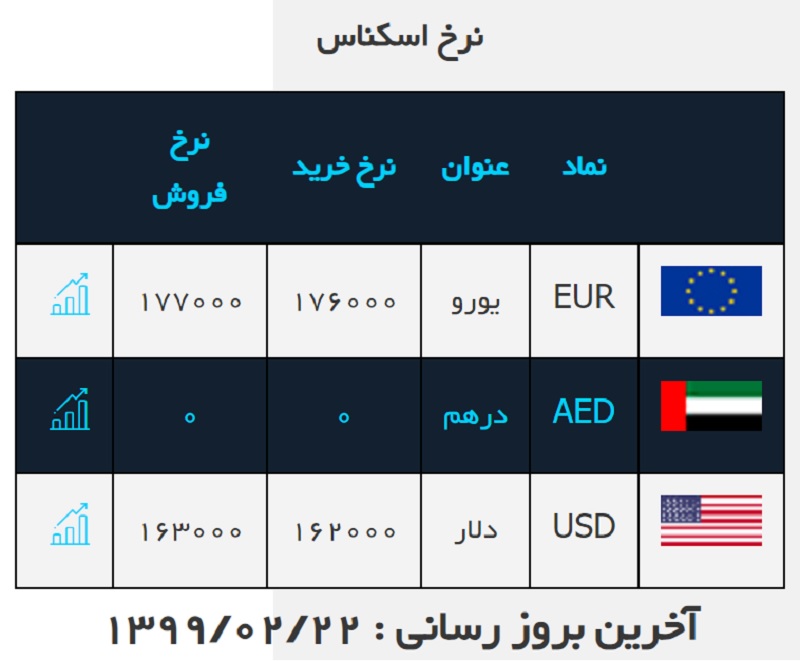 صرافی ملی 22 اردیبهشت