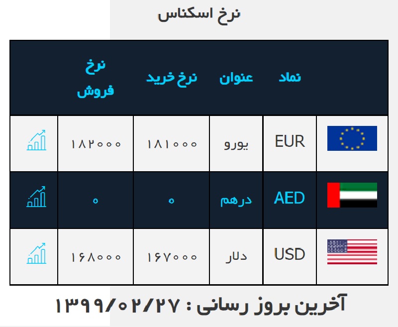 صرافی ملی 27 اردیبهشت