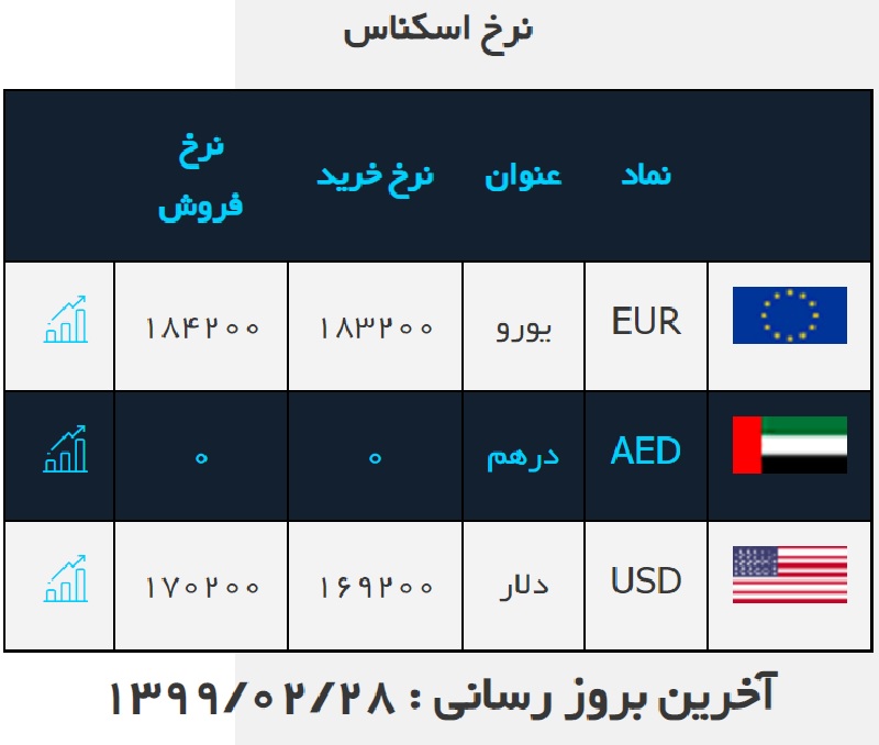 صرافی ملی وارد کانال ۱۷ هزار تومان شد / دومین قیمت ارز در صرافی ملی ۹۹/۲/۲۸