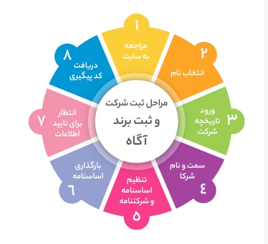 اینفوگرافیک ثبت شرکت و ثبت برند در ۸ مرحله