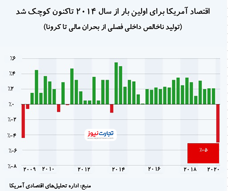 رشد اقتصادی آمریکا 