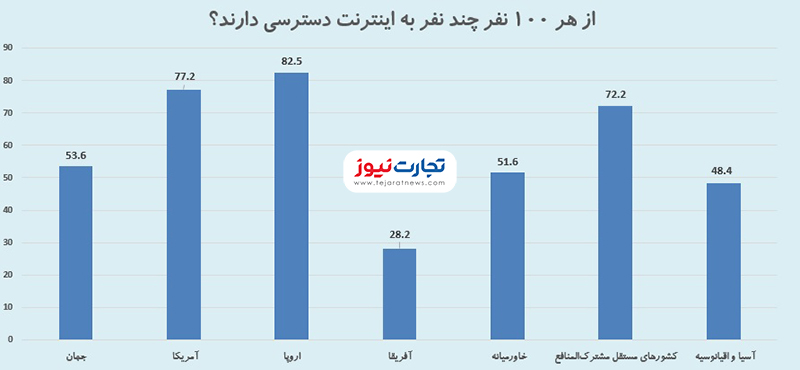 دسترسی به اینترنت 