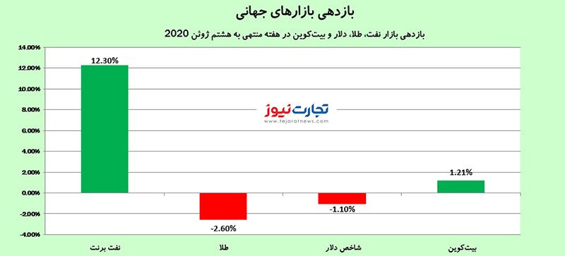 بازارهای جهانی 