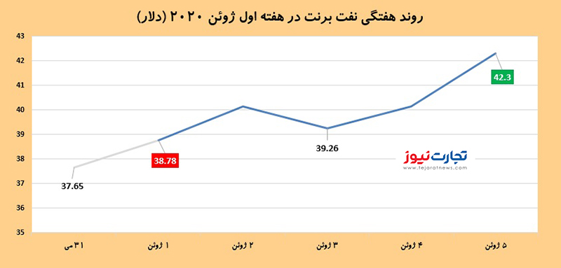 قیمت نفت 