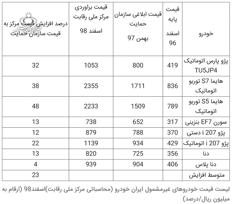 بهای جدید ۸ محصول ایران خودرو اعلام شد / قیمت پژو پارس ۱۰۵ میلیون تومان شد