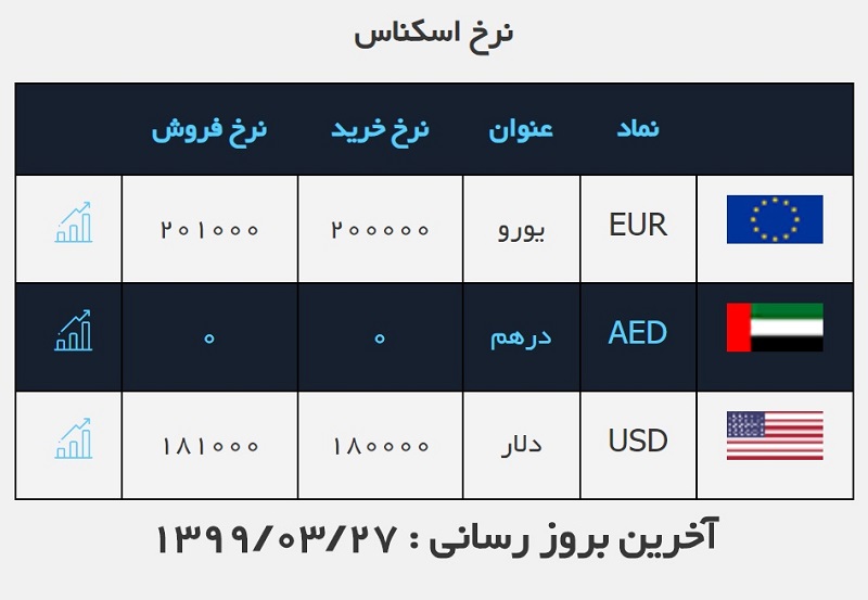 صرافی ملی 27 خرداد 2