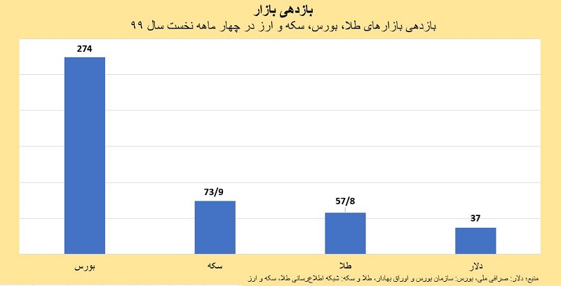 بازار 4