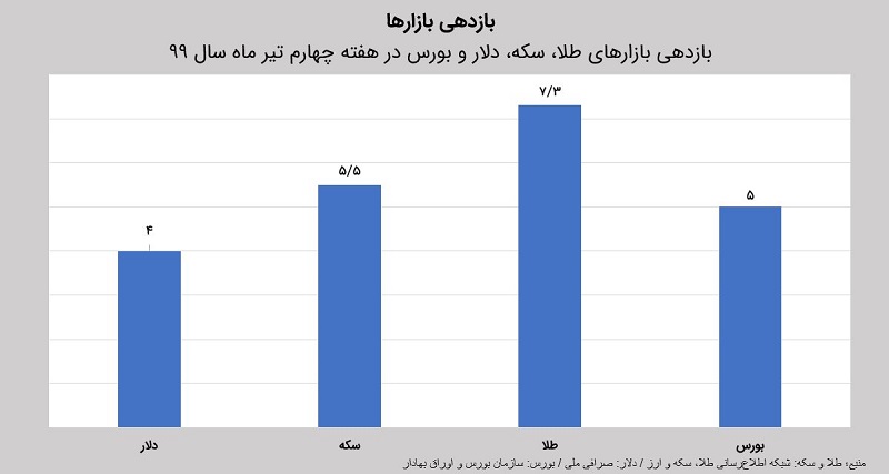 بازده