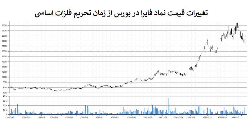 فایرا 1