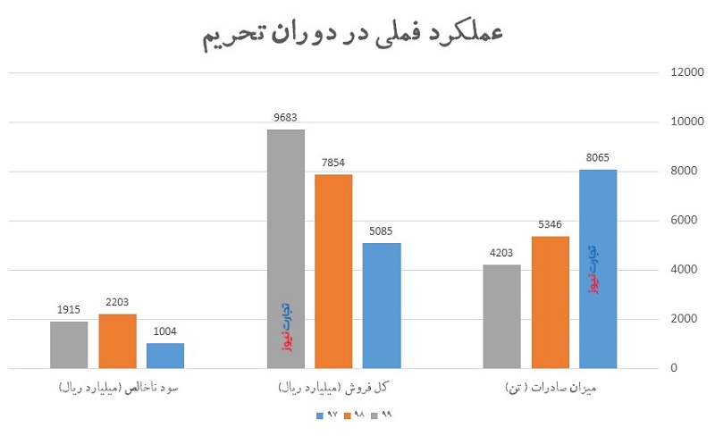 فایرا 2