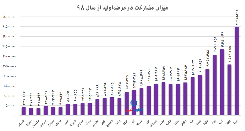 مشارکت