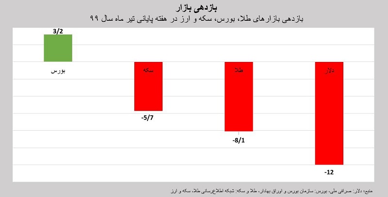 هفتگی