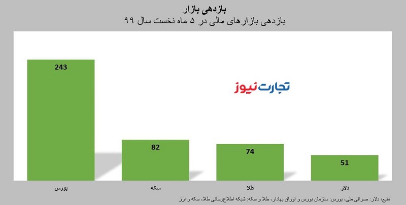 5 ماه اول