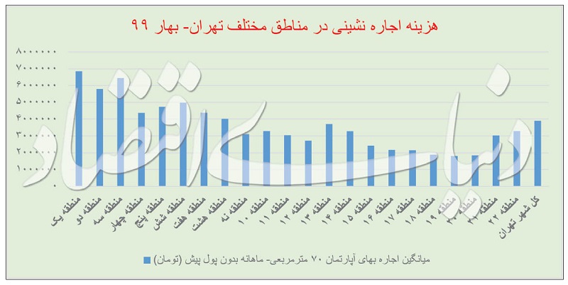 اجاره