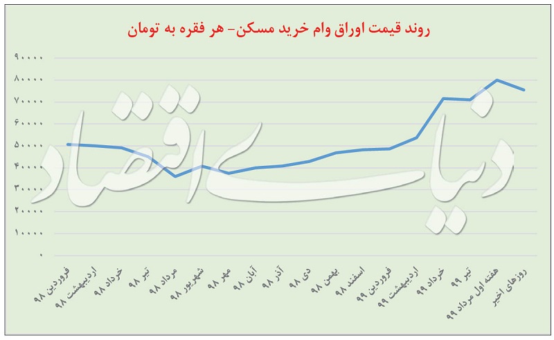 اوراق مسکن