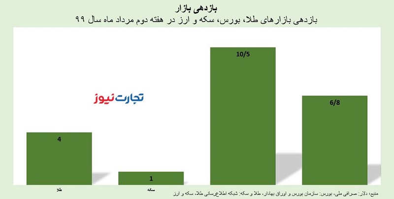 بازدعی دوم