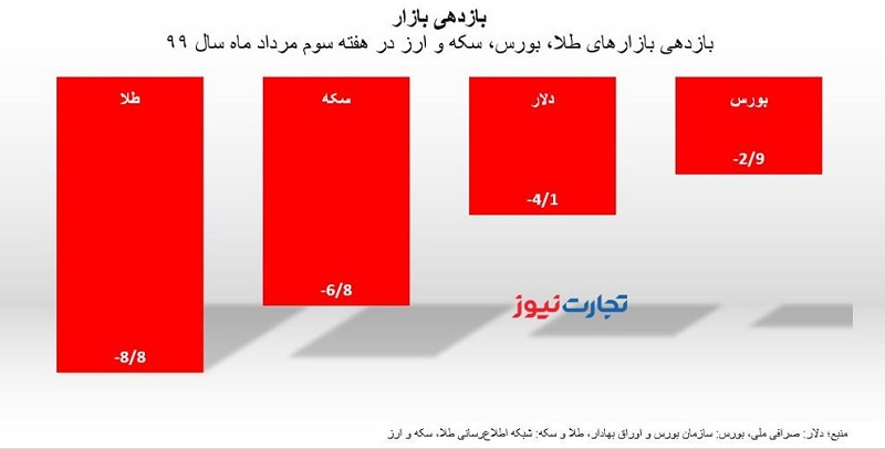 بازدهی اصل