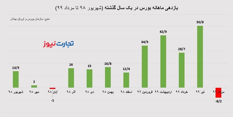 بازدهی بازارها از شهریور ماه 98 تا مرداد ماه 99.