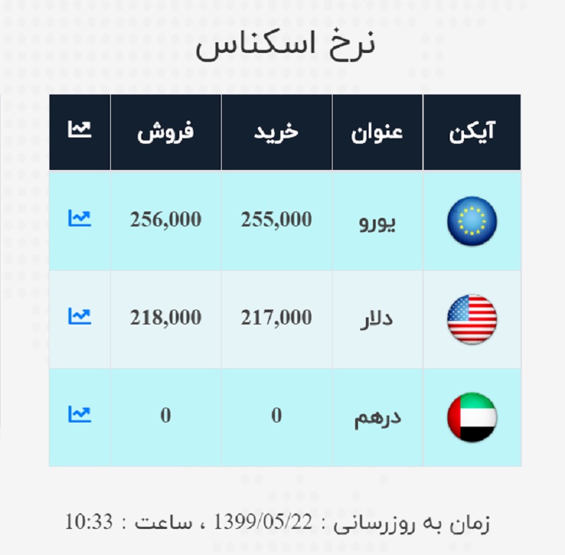 صرافی ملی 22 مرداد