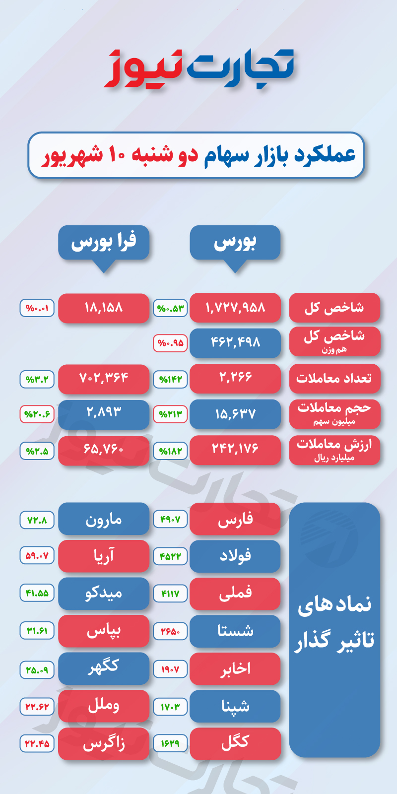 عملکرد بازار سهام 10 شهریور