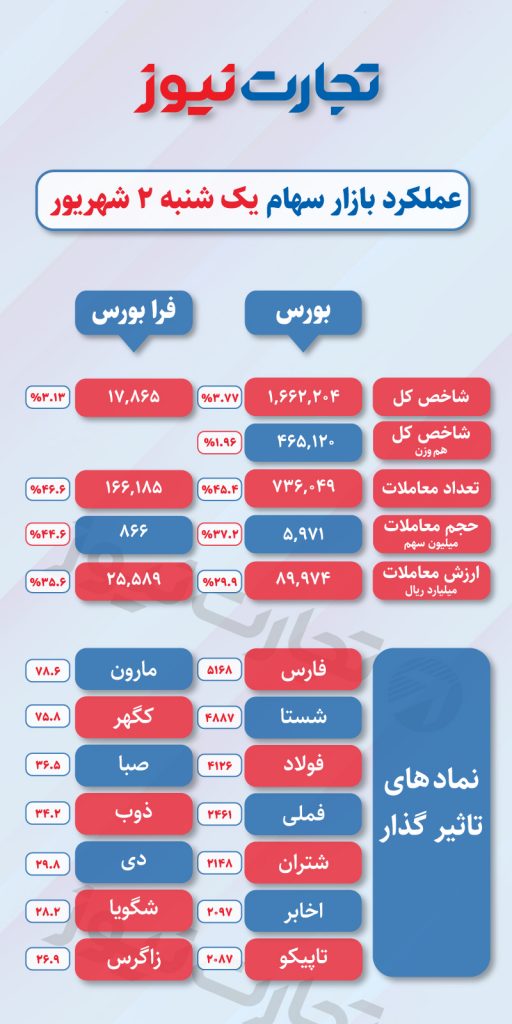 عملکرد بورس یک شنبه 2 مرداد