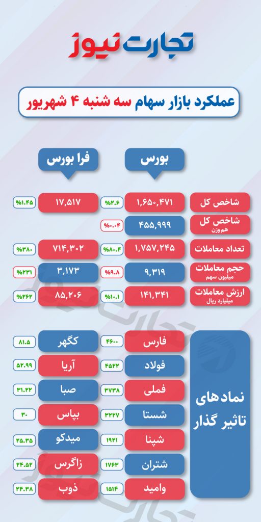 عملکرد بازار سهام سه شنبه 4 شهریور