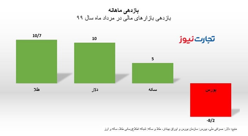 ماهانه