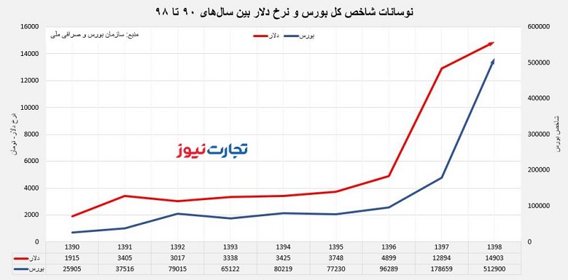 بازده 10 سال