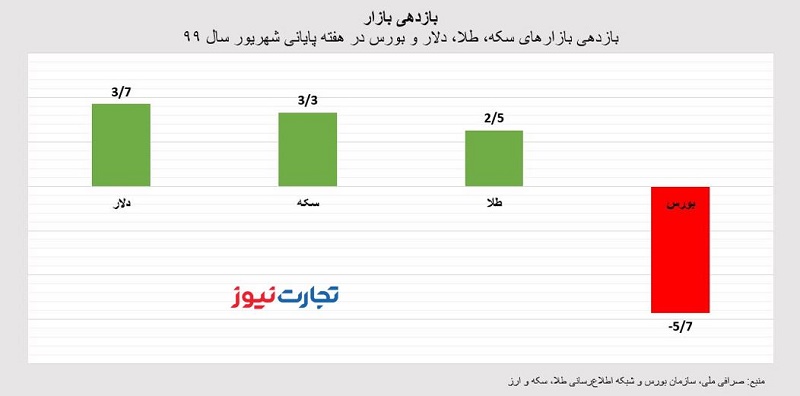 بازده 5