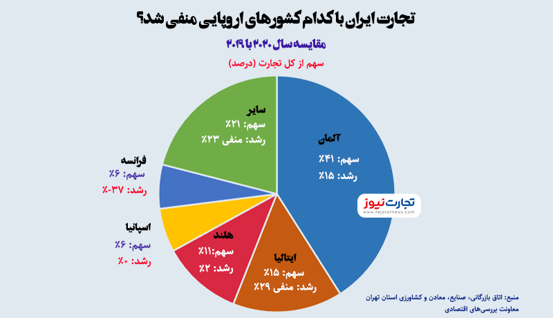 تجارت ایران و اروپا