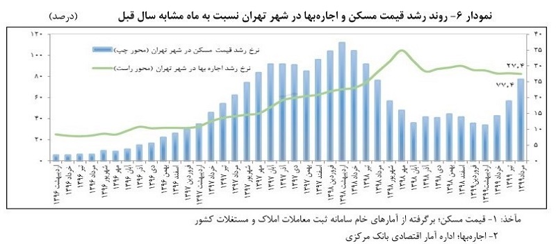 تورم اجاره