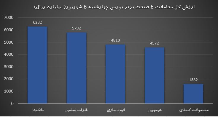 جدول صنعت برتر 17