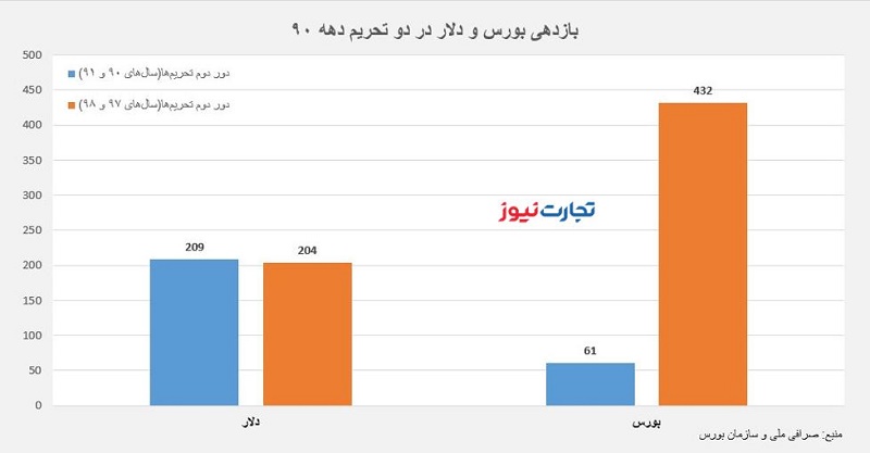 دهه اخیر