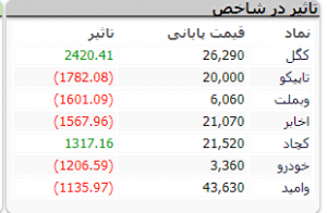 شروع بازار 29 تاثیر