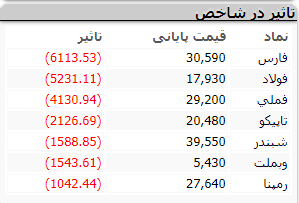 شروع بازار تاثیر 7 مهر