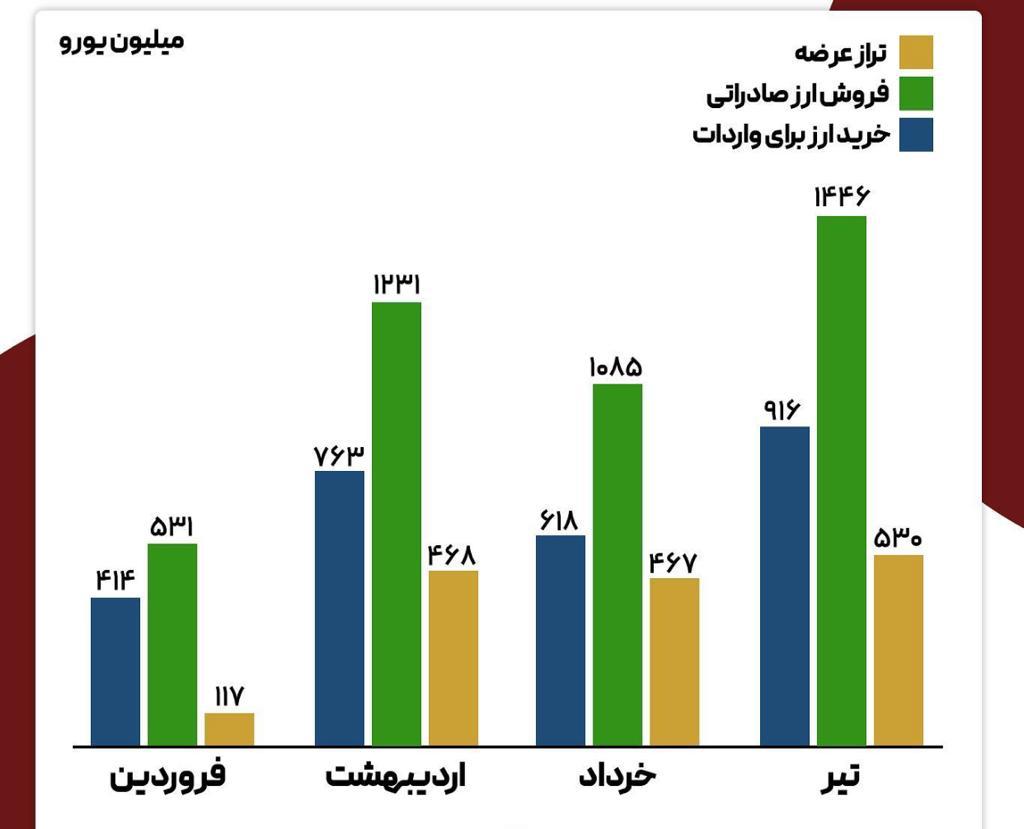 عرضه ارز