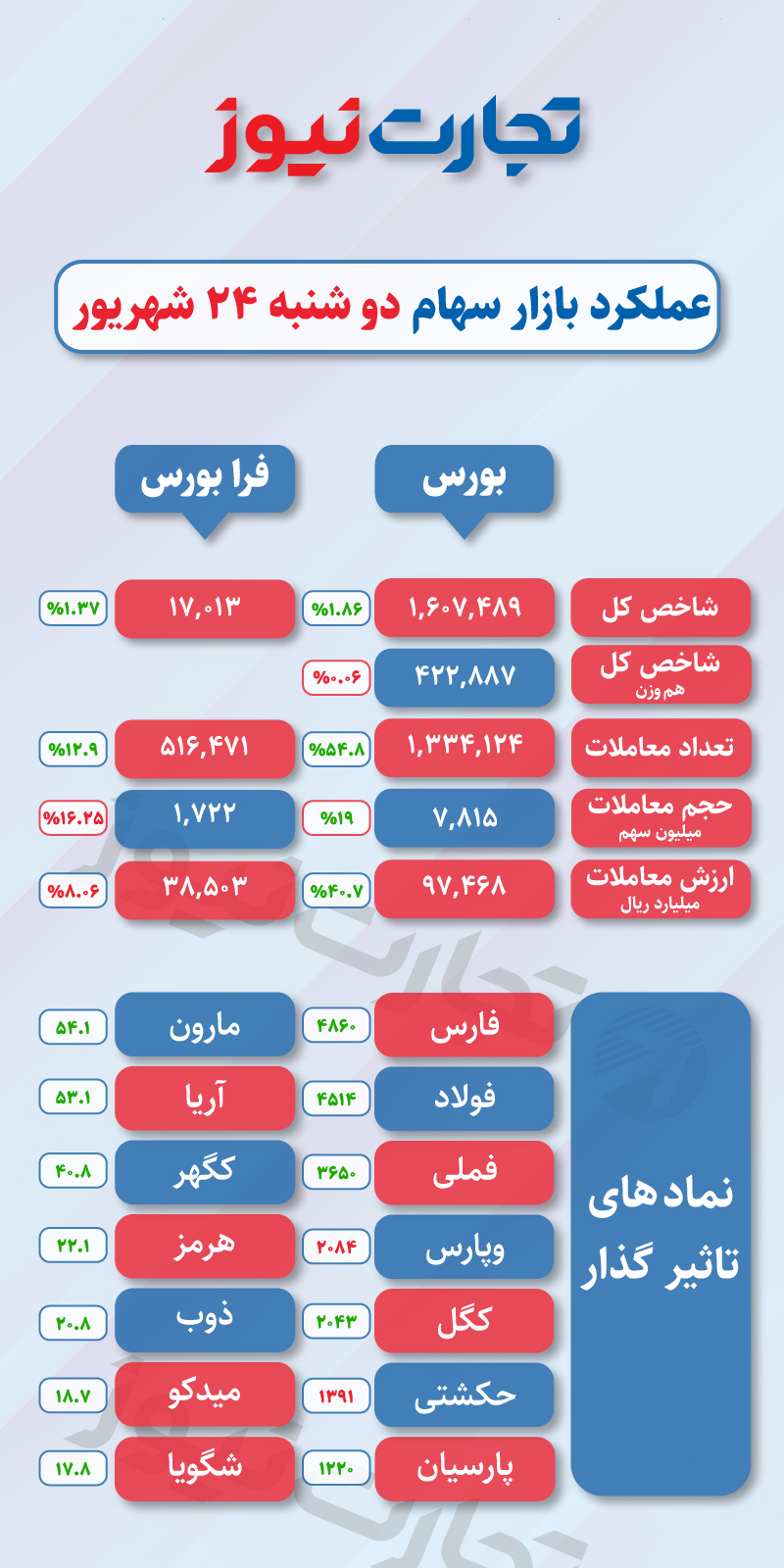 عملکرد بازار 24 شهریور